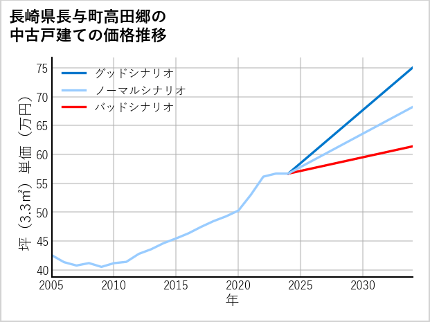 長崎県長与町高田郷の中古戸建て価格推移