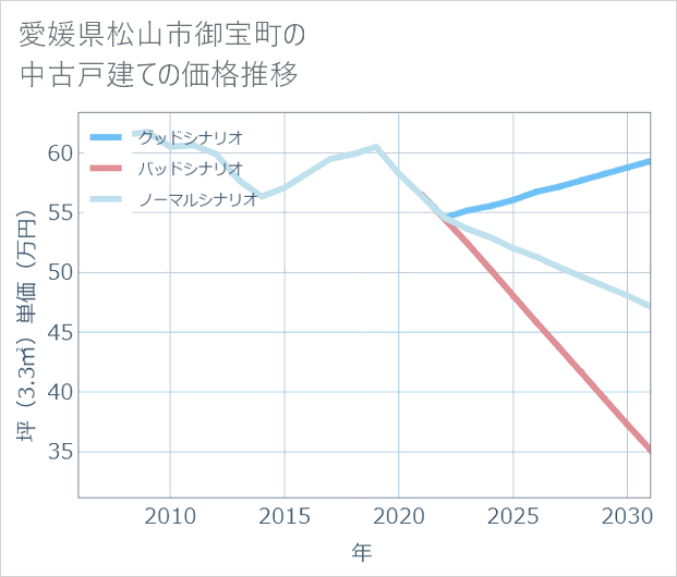 愛媛県松山市御宝町の中古戸建て価格推移