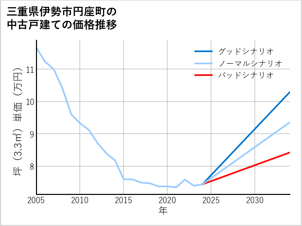 三重県伊勢市円座町の中古戸建て価格推移
