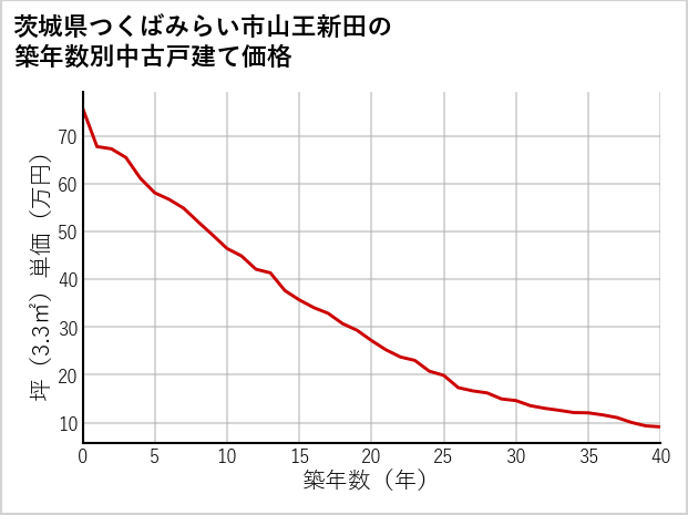 茨城県つくばみらい市山王新田の築年数別の中古戸建て坪単価