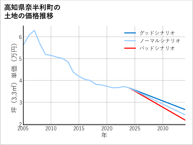 高知県奈半利町の土地価格推移