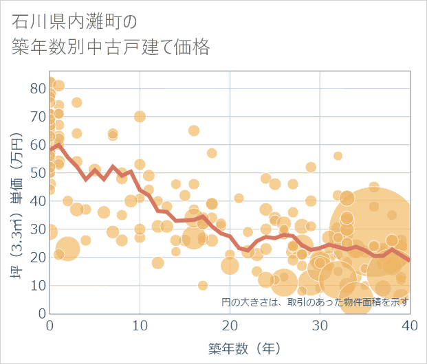 石川県内灘町の築年数別の中古戸建て坪単価