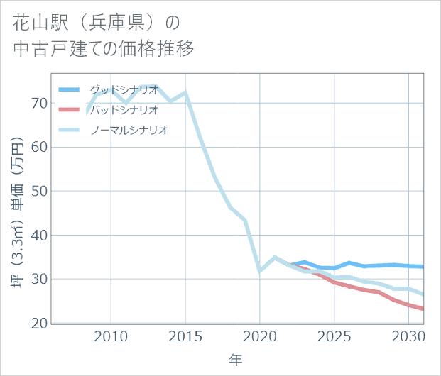 花山駅（兵庫県）の中古戸建て価格推移