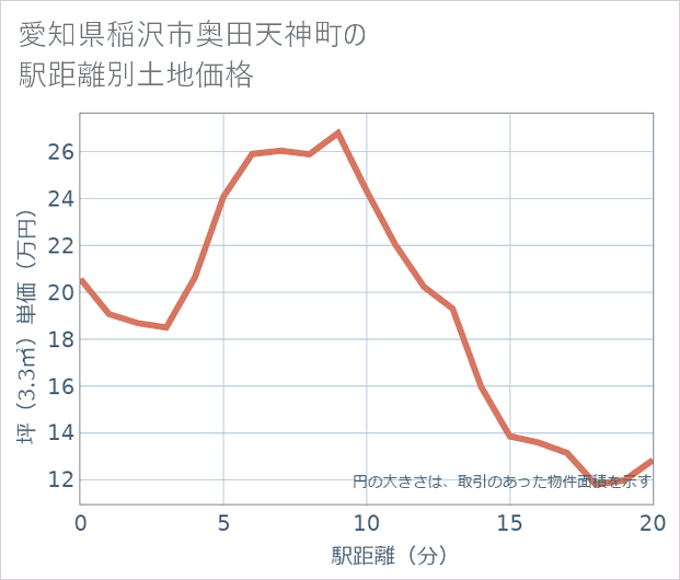 愛知県稲沢市奥田天神町の徒歩距離別の土地坪単価