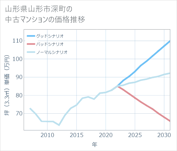 山形県山形市深町の中古マンション価格推移