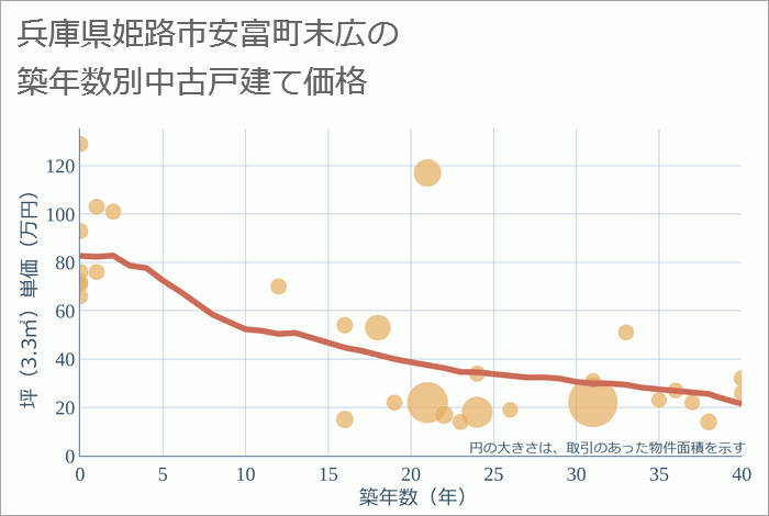 兵庫県姫路市安富町末広の築年数別の中古戸建て坪単価