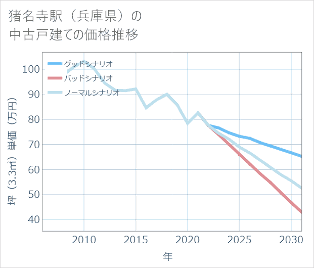 猪名寺駅(兵庫県)の中古戸建て価格推移