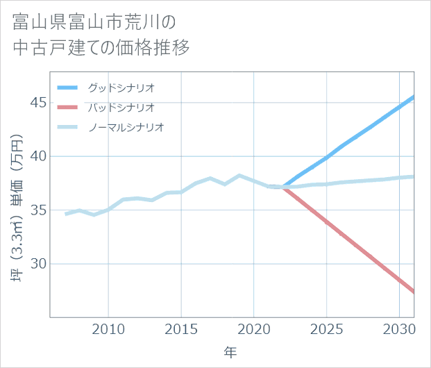 富山県富山市荒川の中古戸建て価格推移