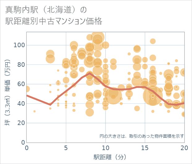 真駒内駅(北海道)の徒歩距離別の中古マンション坪単価