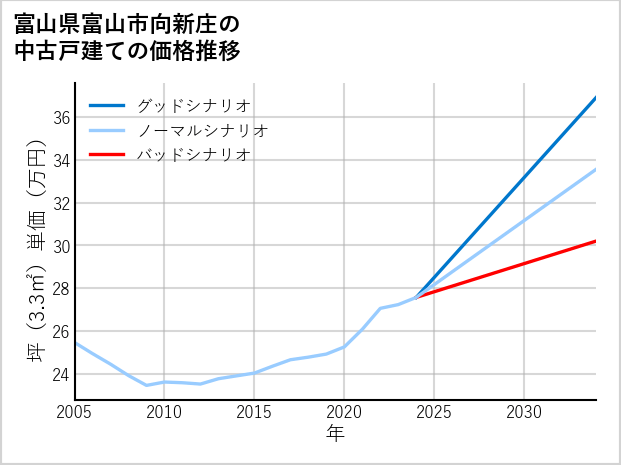 富山県富山市向新庄の中古戸建て価格推移
