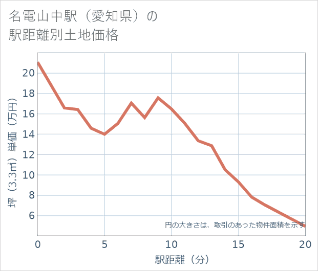 名電山中駅(愛知県)の徒歩距離別の土地坪単価