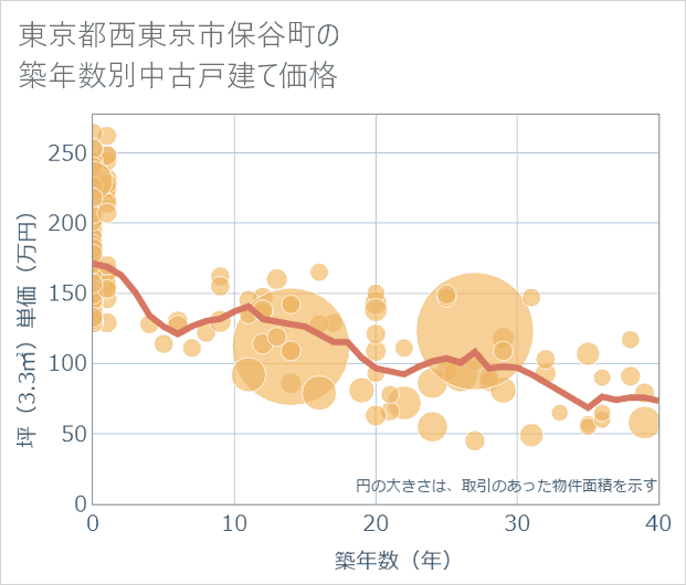 東京都西東京市保谷町の築年数別の中古戸建て坪単価