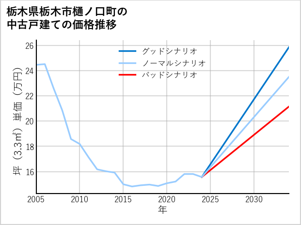 栃木県栃木市樋ノ口町の中古戸建て価格推移