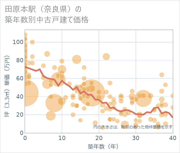 田原本駅(奈良県)の築年数別の中古戸建て坪単価