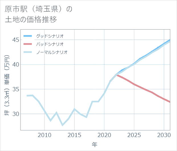 原市駅(埼玉県)の土地価格推移