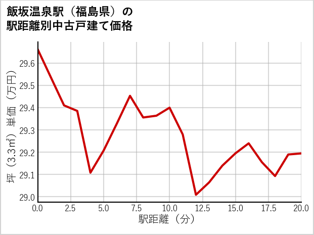 飯坂温泉駅（福島県）の徒歩距離別の中古戸建て坪単価