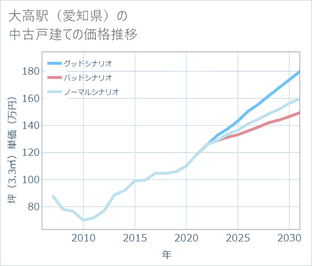 大高駅(愛知県)の中古戸建て価格推移