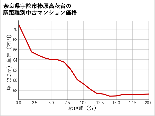 奈良県宇陀市榛原高萩台の徒歩距離別の中古マンション坪単価