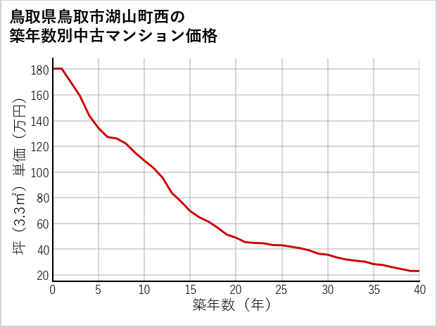 鳥取県鳥取市湖山町西の築年数別の中古マンション坪単価