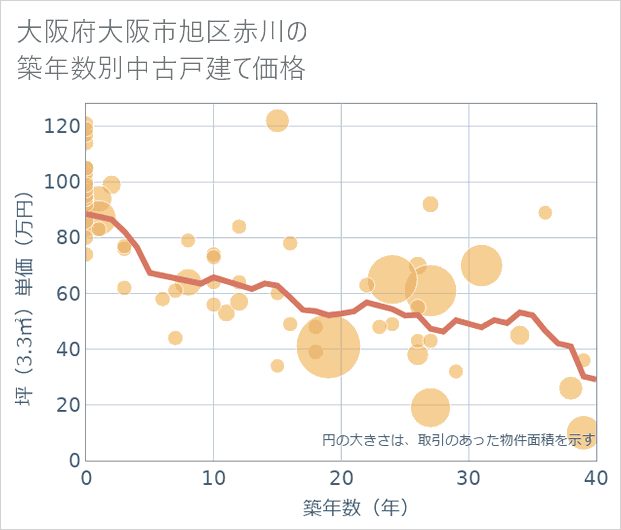 大阪府大阪市旭区赤川の築年数別の中古戸建て坪単価