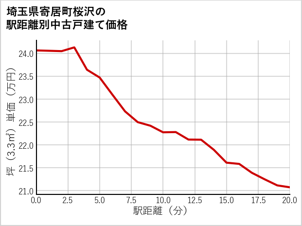 埼玉県寄居町桜沢の徒歩距離別の中古戸建て坪単価