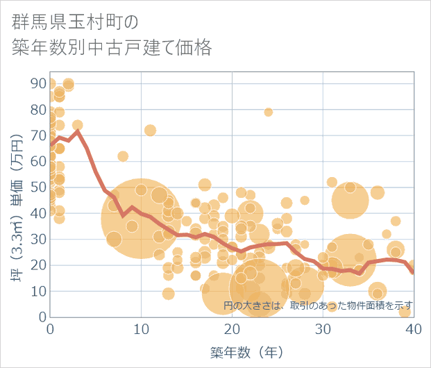 群馬県玉村町の築年数別の中古戸建て坪単価
