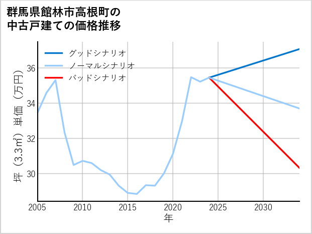 群馬県館林市高根町の中古戸建て価格推移