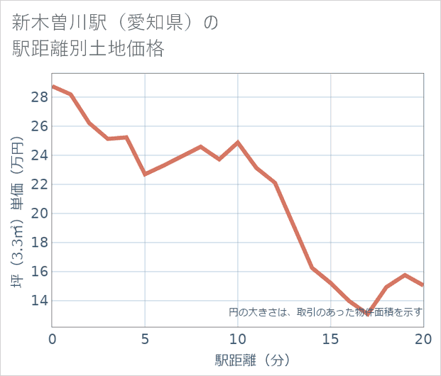 新木曽川駅(愛知県)の徒歩距離別の土地坪単価