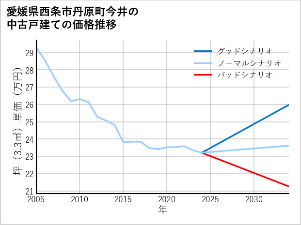 愛媛県西条市丹原町今井の中古戸建て価格推移