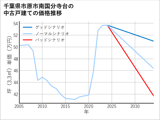 千葉県市原市南国分寺台の中古戸建て価格推移