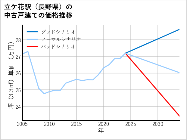 立ケ花駅（長野県）の中古戸建て価格推移