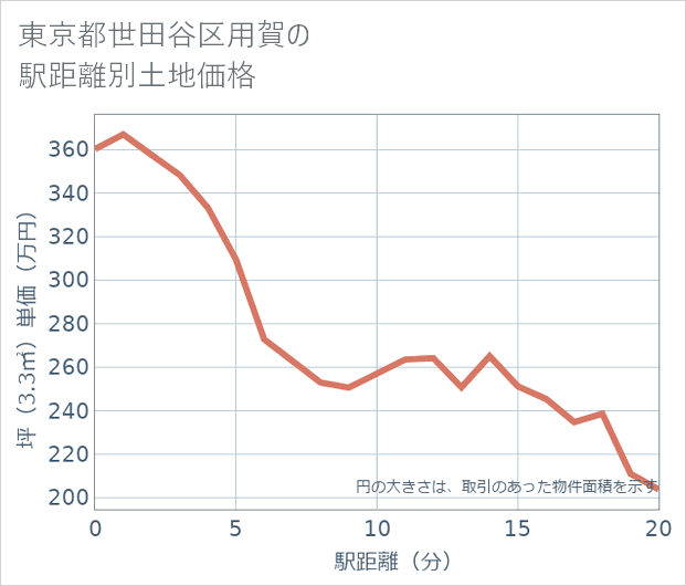 東京都世田谷区用賀の徒歩距離別の土地坪単価