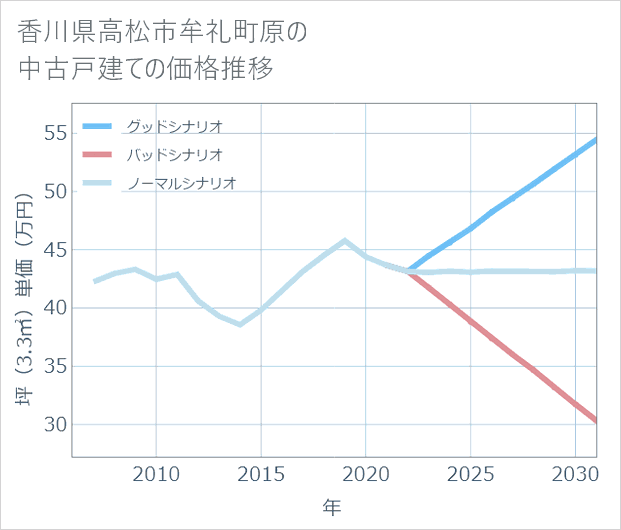 香川県高松市牟礼町原の中古戸建て価格推移