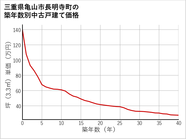 三重県亀山市長明寺町の築年数別の中古戸建て坪単価