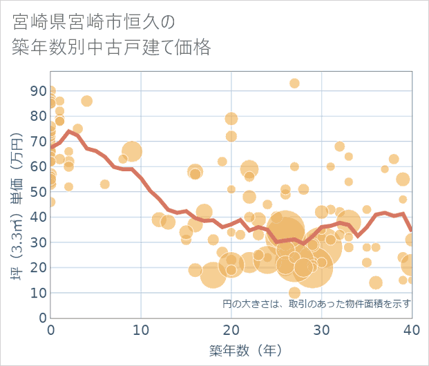 宮崎県宮崎市恒久の築年数別の中古戸建て坪単価
