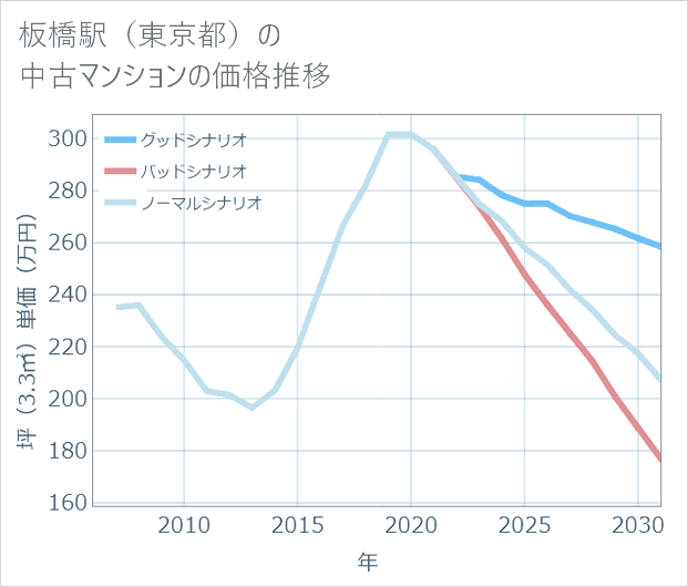 板橋駅（東京都）の中古マンション価格推移
