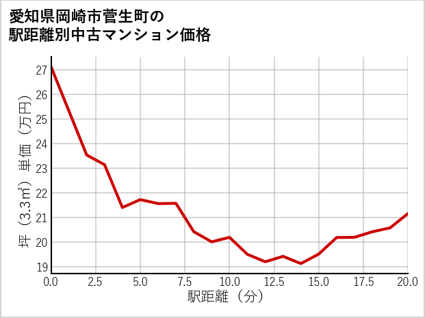 愛知県岡崎市菅生町の徒歩距離別の中古マンション坪単価