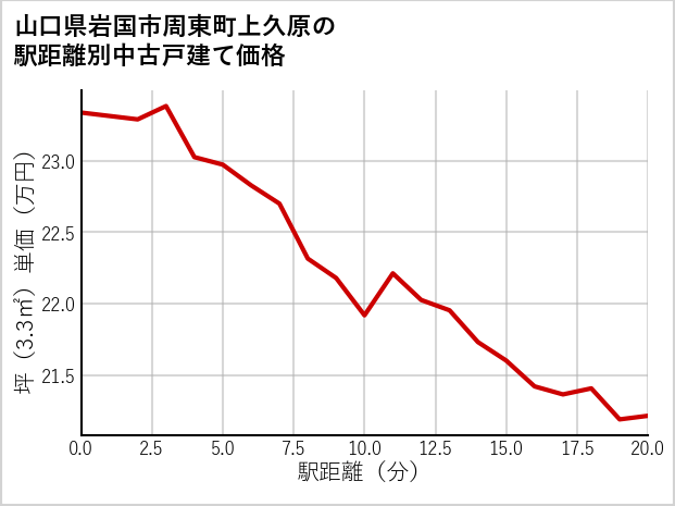 山口県岩国市周東町上久原の徒歩距離別の中古戸建て坪単価