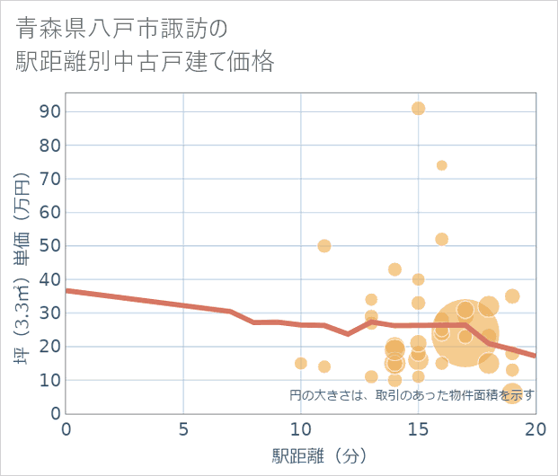 青森県八戸市諏訪の徒歩距離別の中古戸建て坪単価