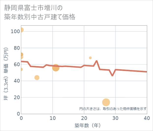 静岡県富士市増川の築年数別の中古戸建て坪単価