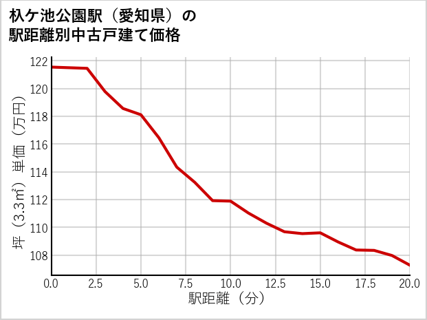杁ケ池公園駅（愛知県）の徒歩距離別の中古戸建て坪単価