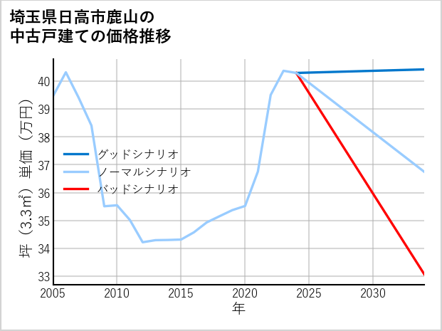 埼玉県日高市鹿山の中古戸建て価格推移