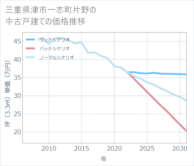 三重県津市一志町片野の中古戸建て価格推移