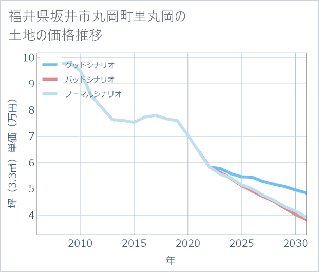 福井県坂井市丸岡町里丸岡の土地価格推移