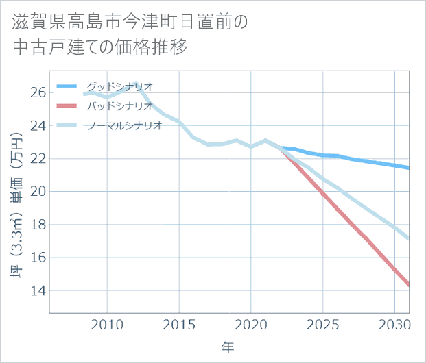 滋賀県高島市今津町日置前の中古戸建て価格推移