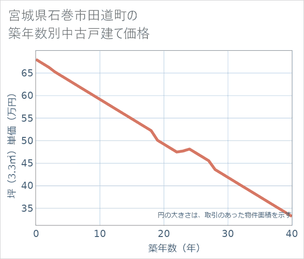 宮城県石巻市田道町の築年数別の中古戸建て坪単価