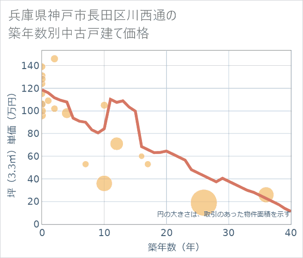 兵庫県神戸市長田区川西通の築年数別の中古戸建て坪単価