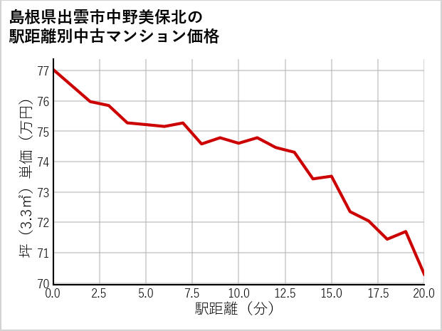 島根県出雲市中野美保北の徒歩距離別の中古マンション坪単価