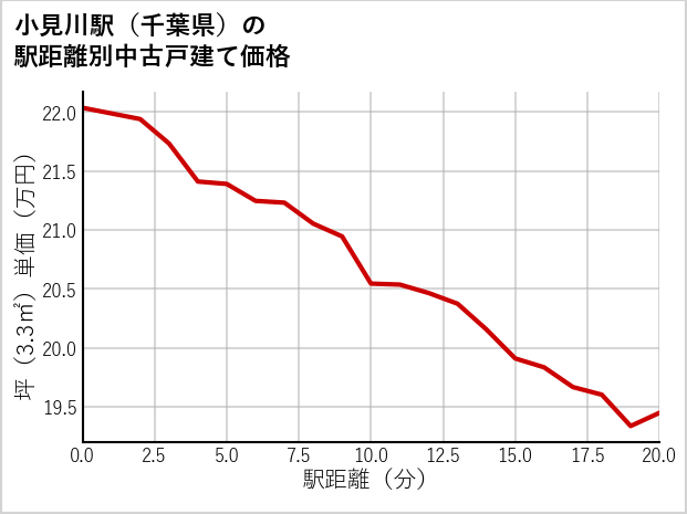 小見川駅（千葉県）の徒歩距離別の中古戸建て坪単価