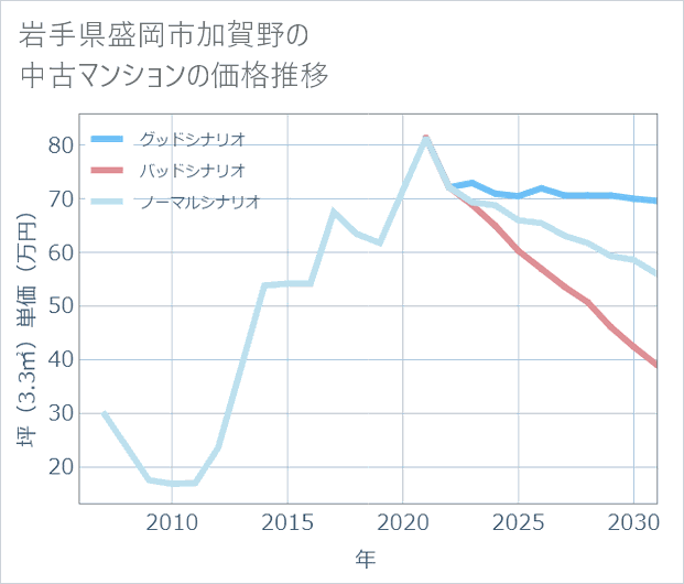 岩手県盛岡市加賀野の中古マンション価格推移